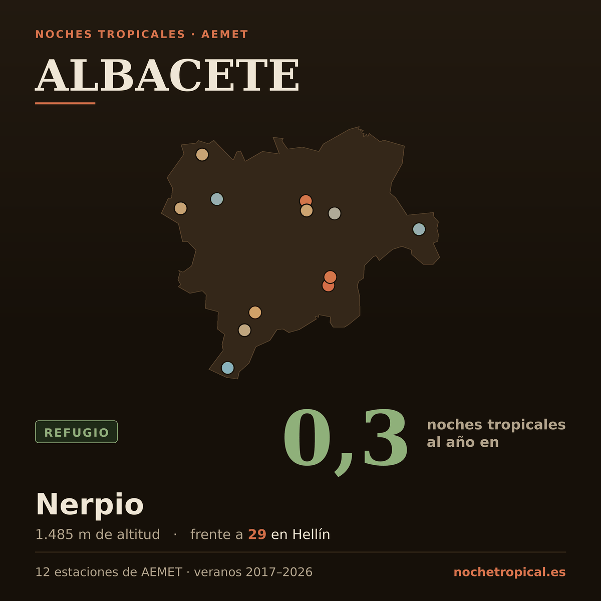 Mapa de Albacete con sus 12 estaciones de AEMET, coloreadas por noches tropicales: 0,3 noches al año en Nerpio (1.485 m) frente a 29 en Hellín.