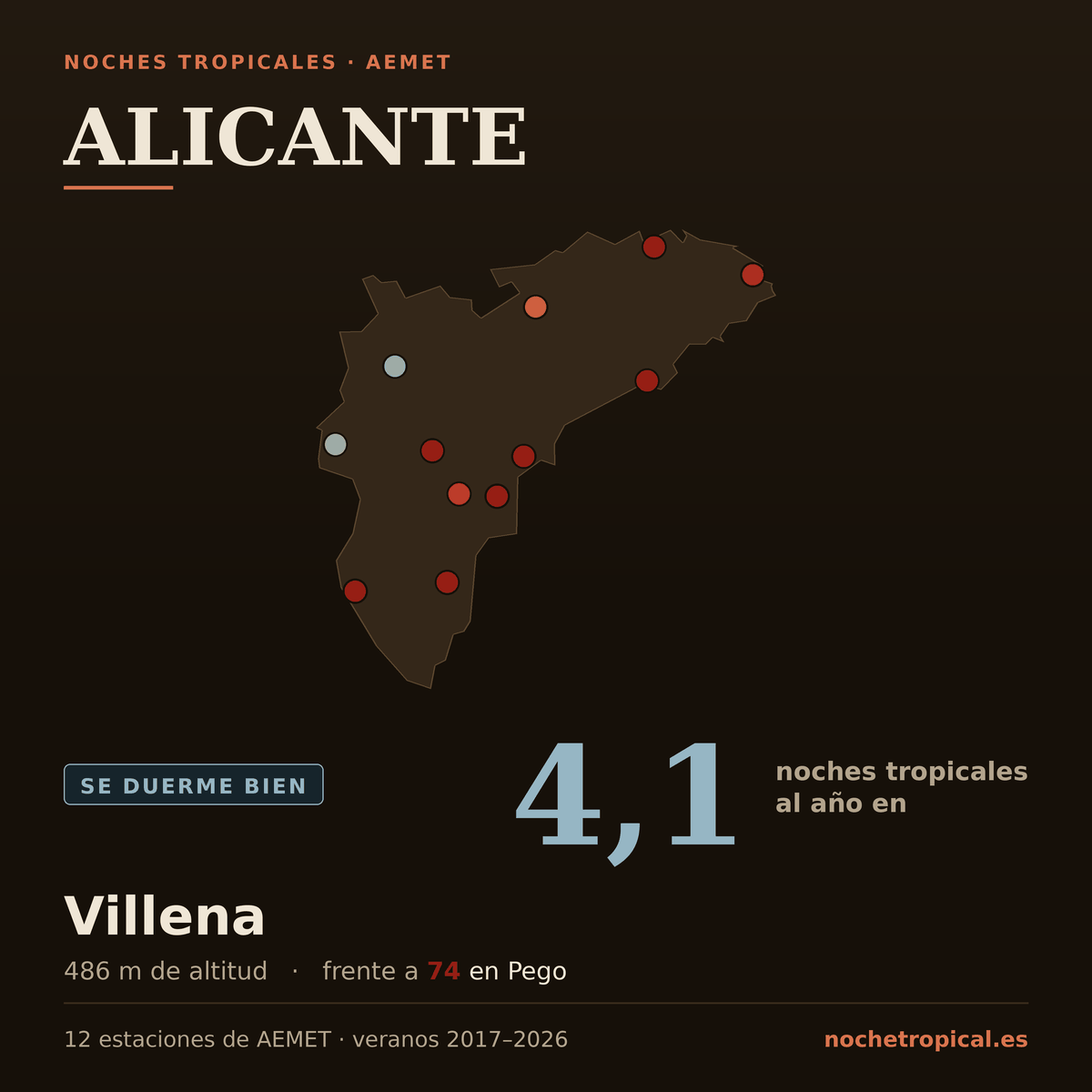 Mapa de Alicante con sus 12 estaciones de AEMET, coloreadas por noches tropicales: 4,1 noches al año en Villena (486 m) frente a 74 en Pego.