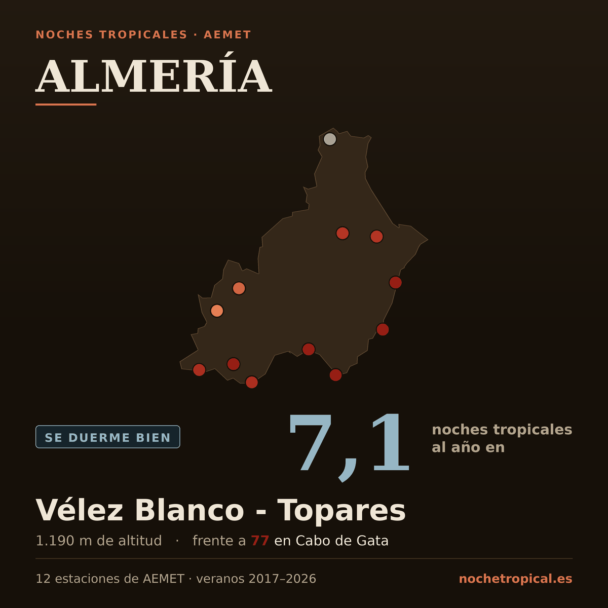 Mapa de Almería con sus 12 estaciones de AEMET, coloreadas por noches tropicales: 7,1 noches al año en Vélez Blanco - Topares (1.190 m) frente a 77 en Cabo de Gata.