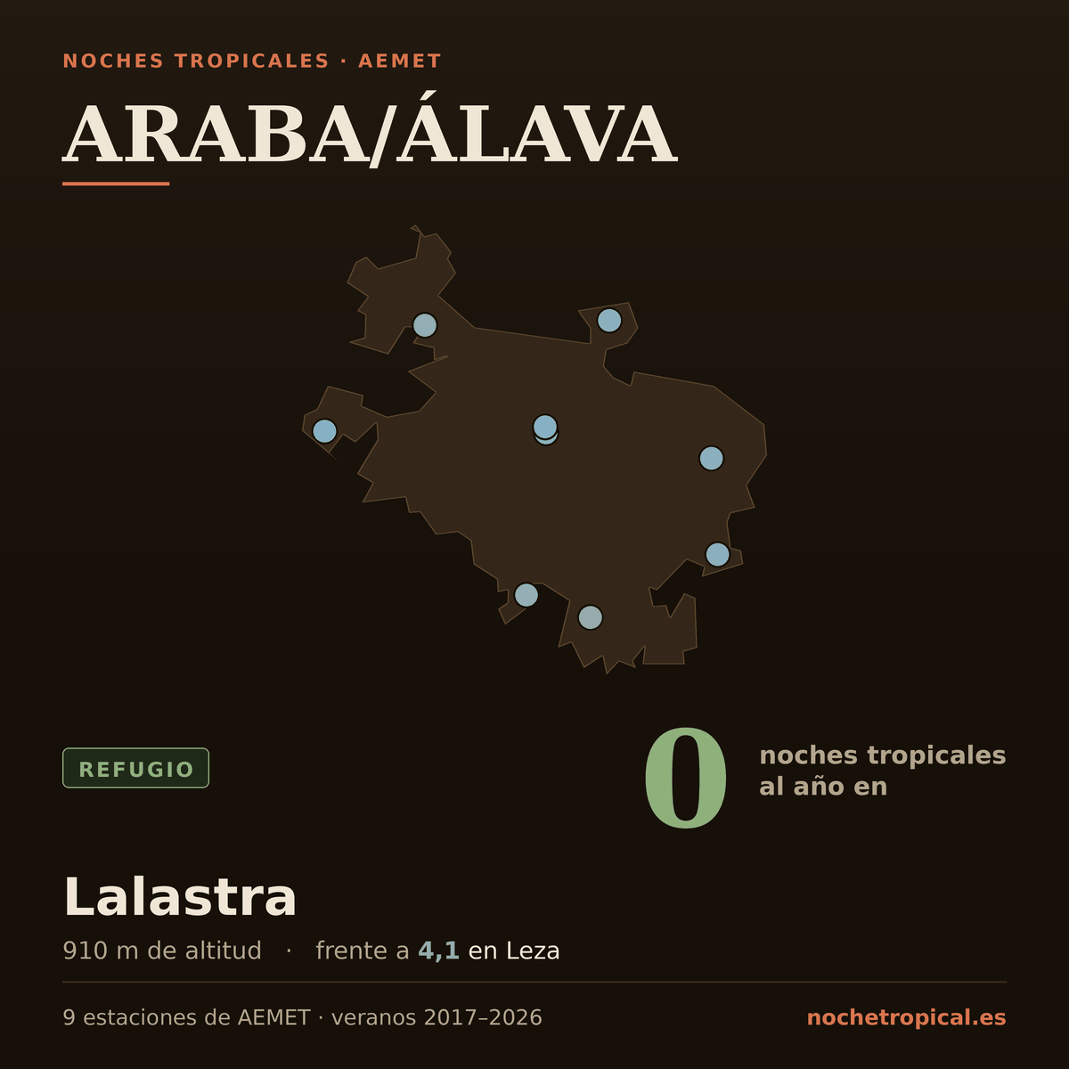 Mapa de Araba/Álava con sus 9 estaciones de AEMET, coloreadas por noches tropicales: 0 noches al año en Lalastra (910 m) frente a 4,1 en Leza.