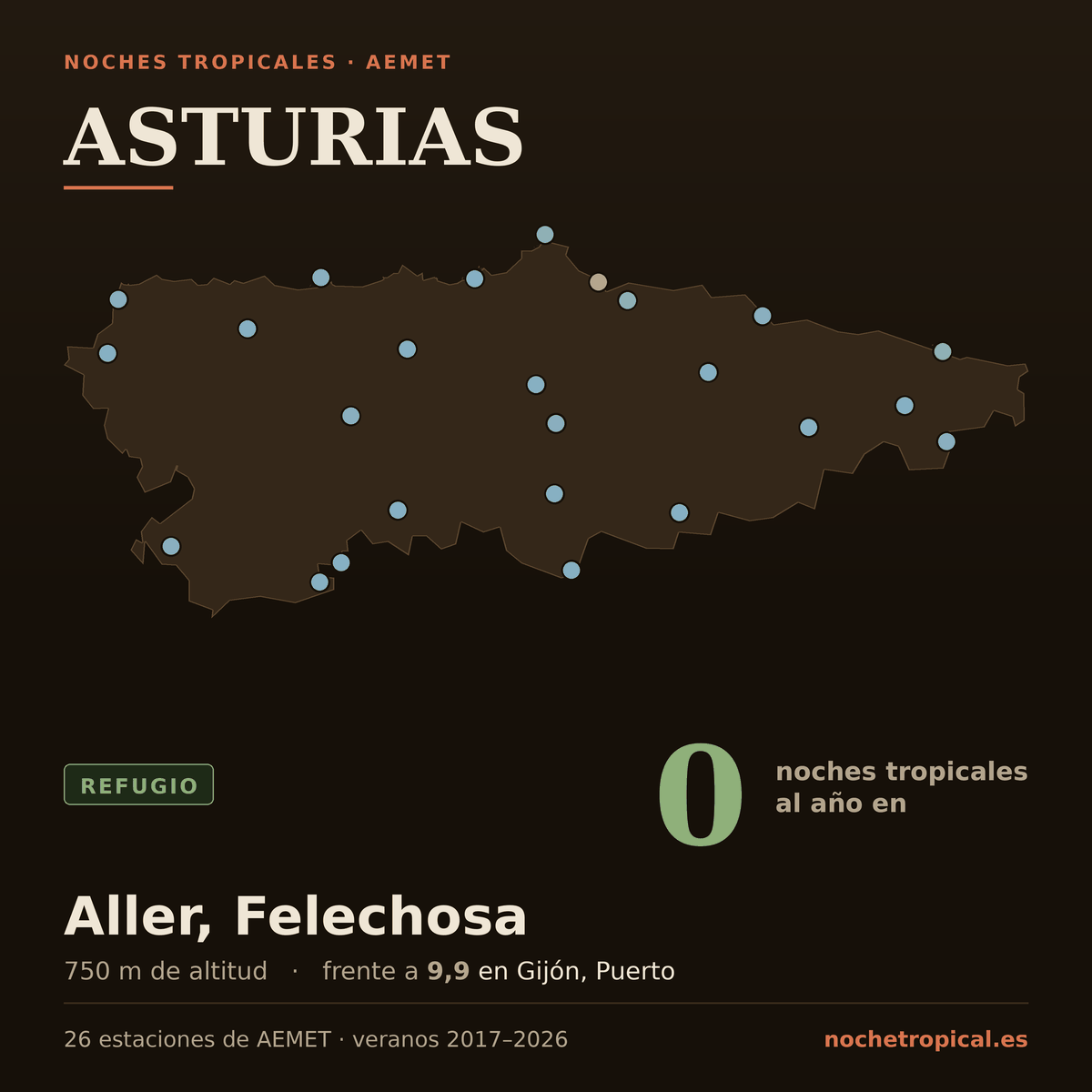 Mapa de Asturias con sus 26 estaciones de AEMET, coloreadas por noches tropicales: 0 noches al año en Aller, Felechosa (750 m) frente a 9,9 en Gijón, Puerto.