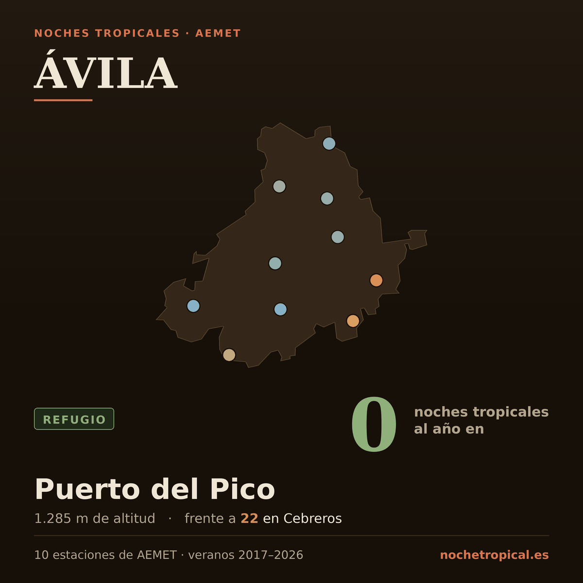 Mapa de Ávila con sus 10 estaciones de AEMET, coloreadas por noches tropicales: 0 noches al año en Puerto del Pico (1.285 m) frente a 22 en Cebreros.