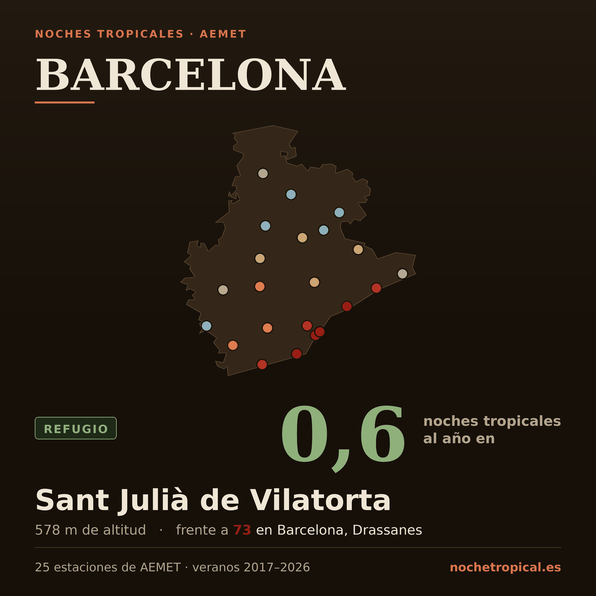 Mapa de Barcelona con sus 25 estaciones de AEMET, coloreadas por noches tropicales: 0,6 noches al año en Sant Julià de Vilatorta (578 m) frente a 73 en Barcelona, Drassanes.