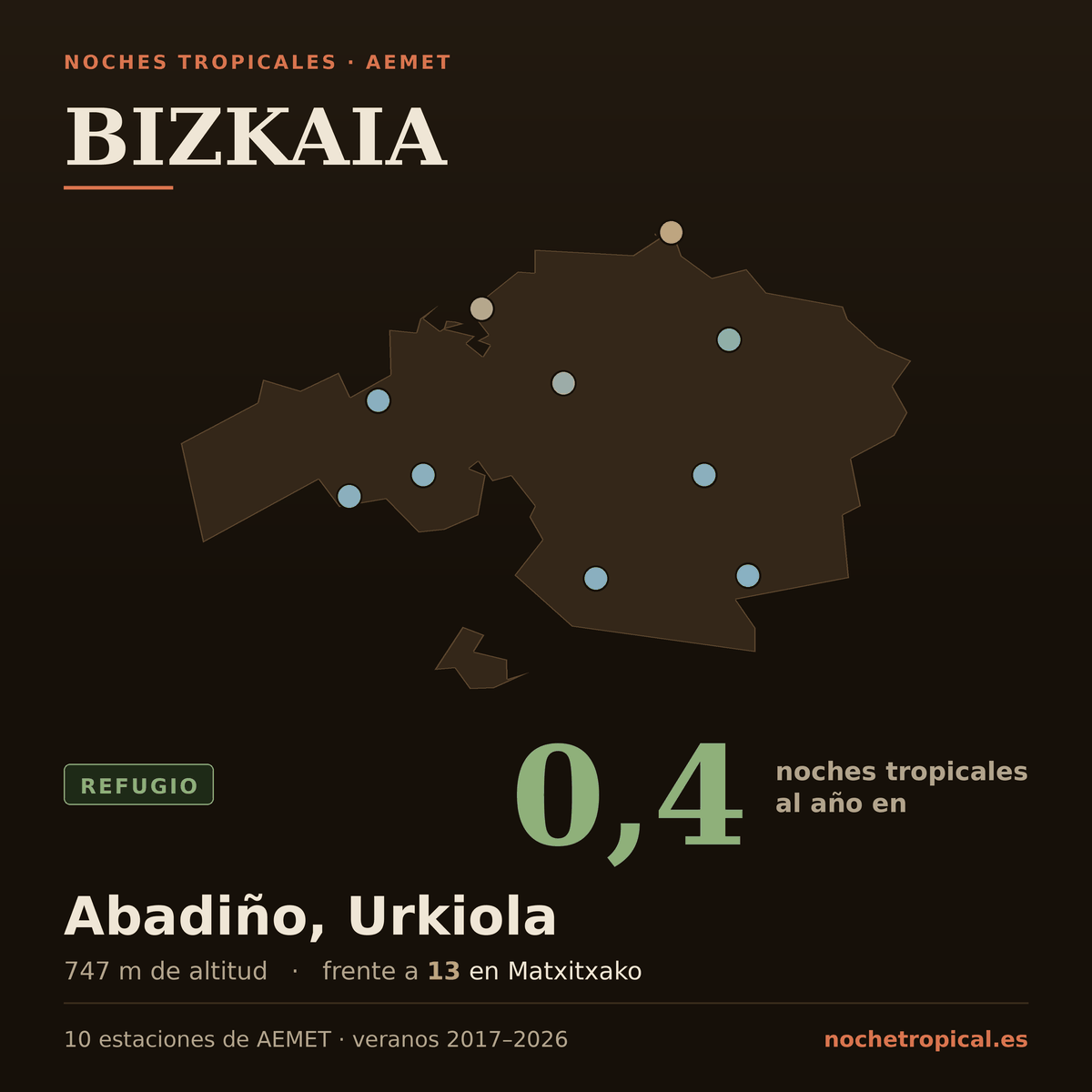 Mapa de Bizkaia con sus 10 estaciones de AEMET, coloreadas por noches tropicales: 0,4 noches al año en Abadiño, Urkiola (747 m) frente a 13 en Matxitxako.