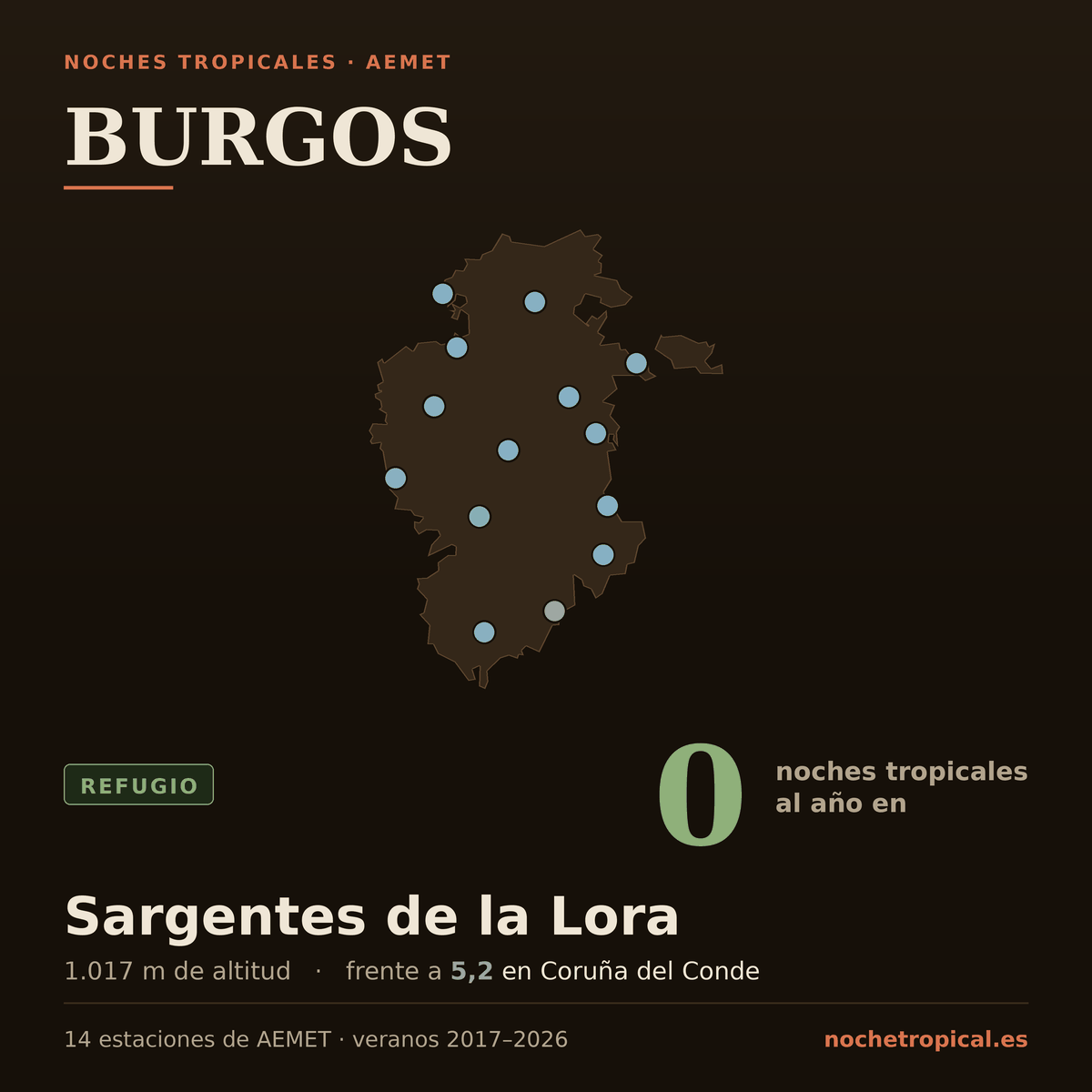Mapa de Burgos con sus 14 estaciones de AEMET, coloreadas por noches tropicales: 0 noches al año en Sargentes de la Lora (1.017 m) frente a 5,2 en Coruña del Conde.