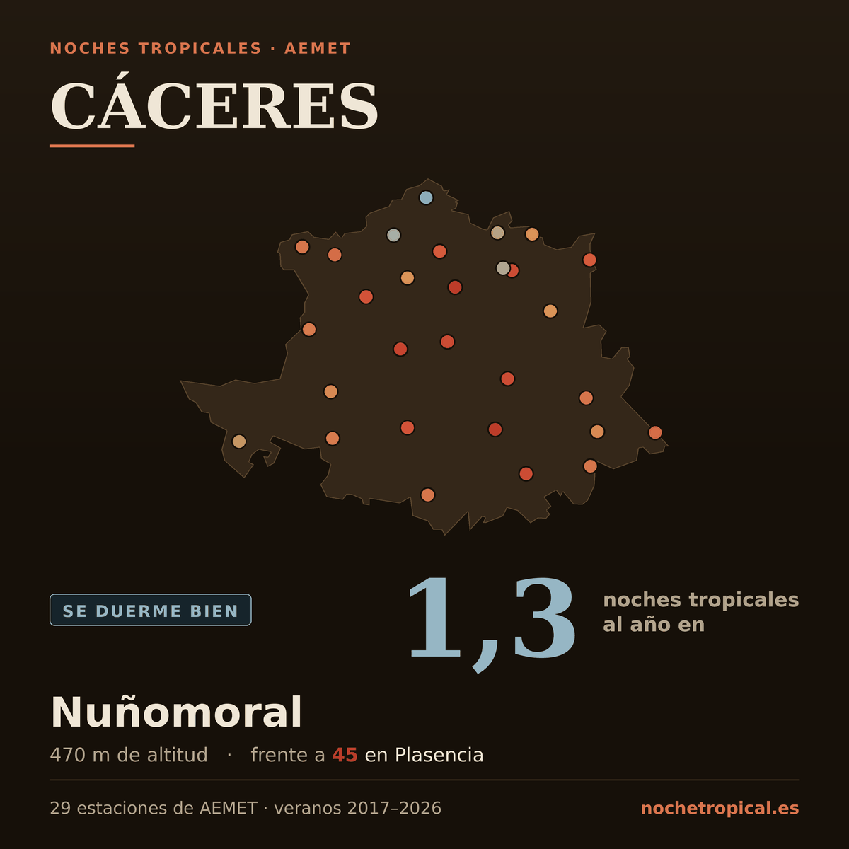 Mapa de Cáceres con sus 29 estaciones de AEMET, coloreadas por noches tropicales: 1,3 noches al año en Nuñomoral (470 m) frente a 45 en Plasencia.