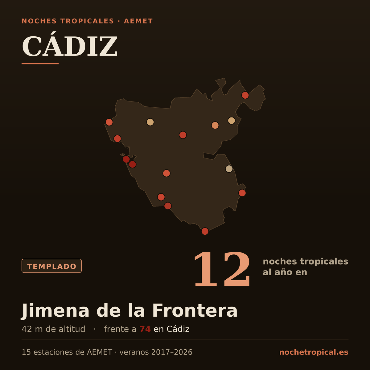 Mapa de Cádiz con sus 15 estaciones de AEMET, coloreadas por noches tropicales: 12 noches al año en Jimena de la Frontera (42 m) frente a 74 en Cádiz.