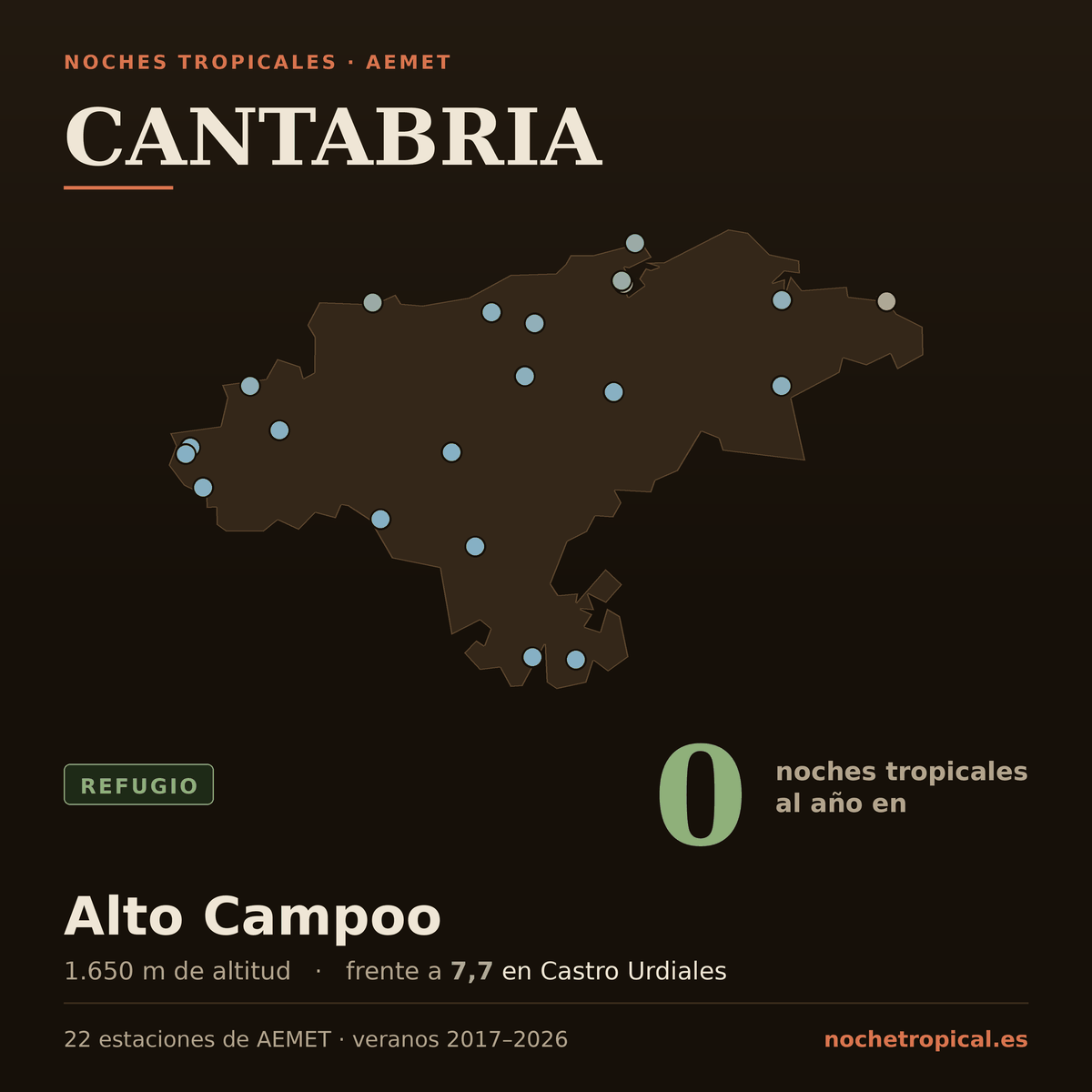 Mapa de Cantabria con sus 22 estaciones de AEMET, coloreadas por noches tropicales: 0 noches al año en Alto Campoo (1.650 m) frente a 7,7 en Castro Urdiales.