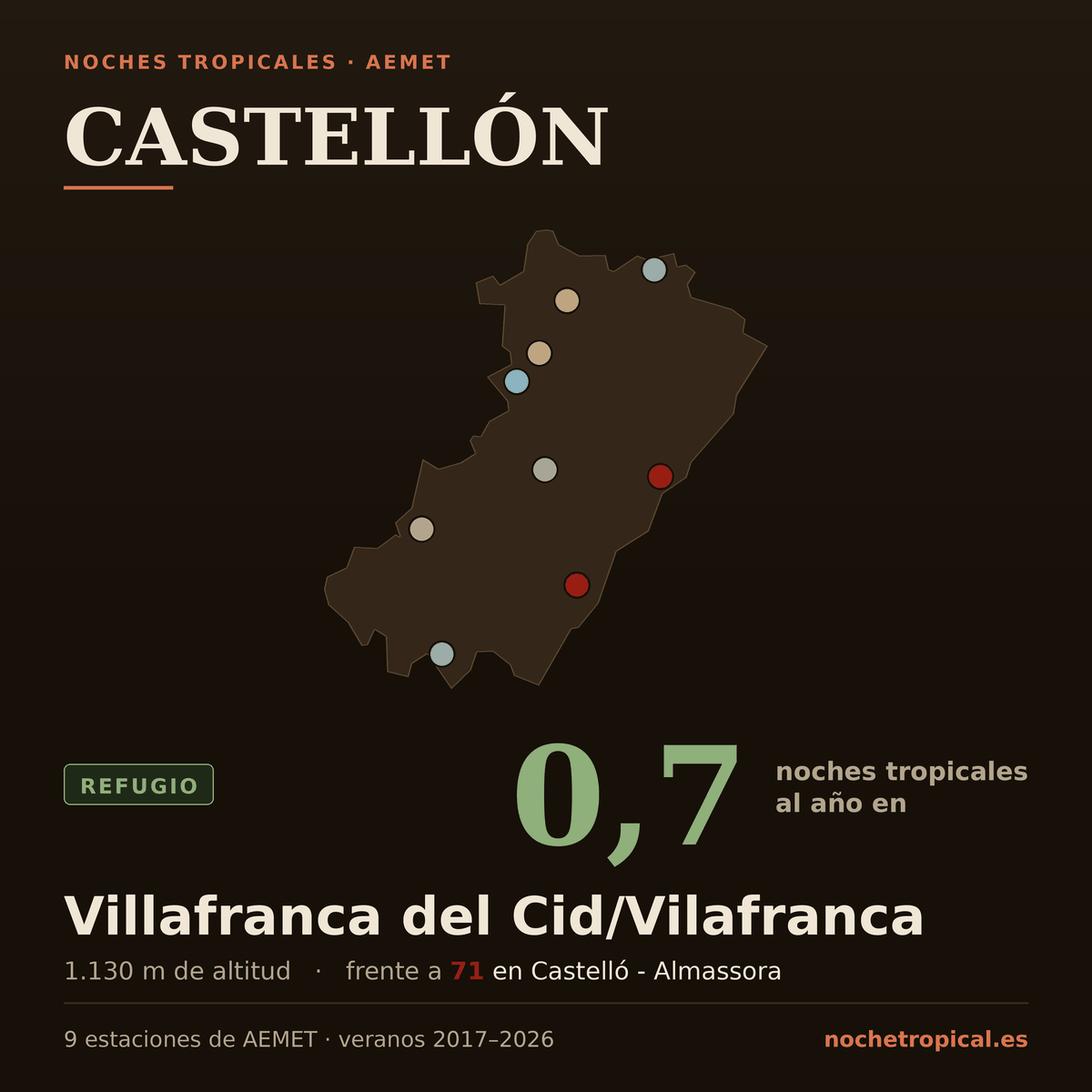 Mapa de Castellón con sus 9 estaciones de AEMET, coloreadas por noches tropicales: 0,7 noches al año en Villafranca del Cid/Vilafranca (1.130 m) frente a 71 en Castelló - Almassora.
