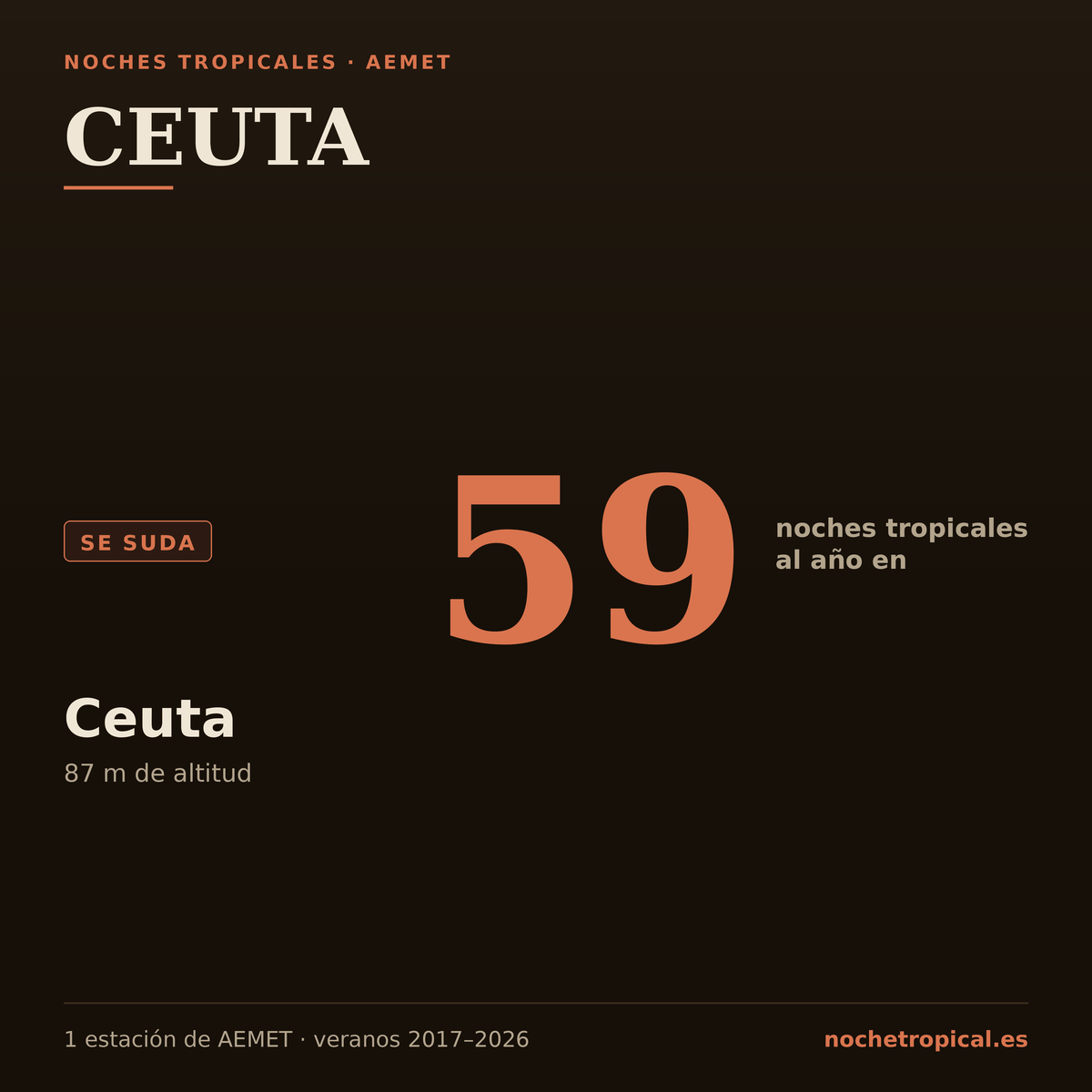 Ceuta, según su única estación de AEMET: 59 noches al año en Ceuta (87 m).