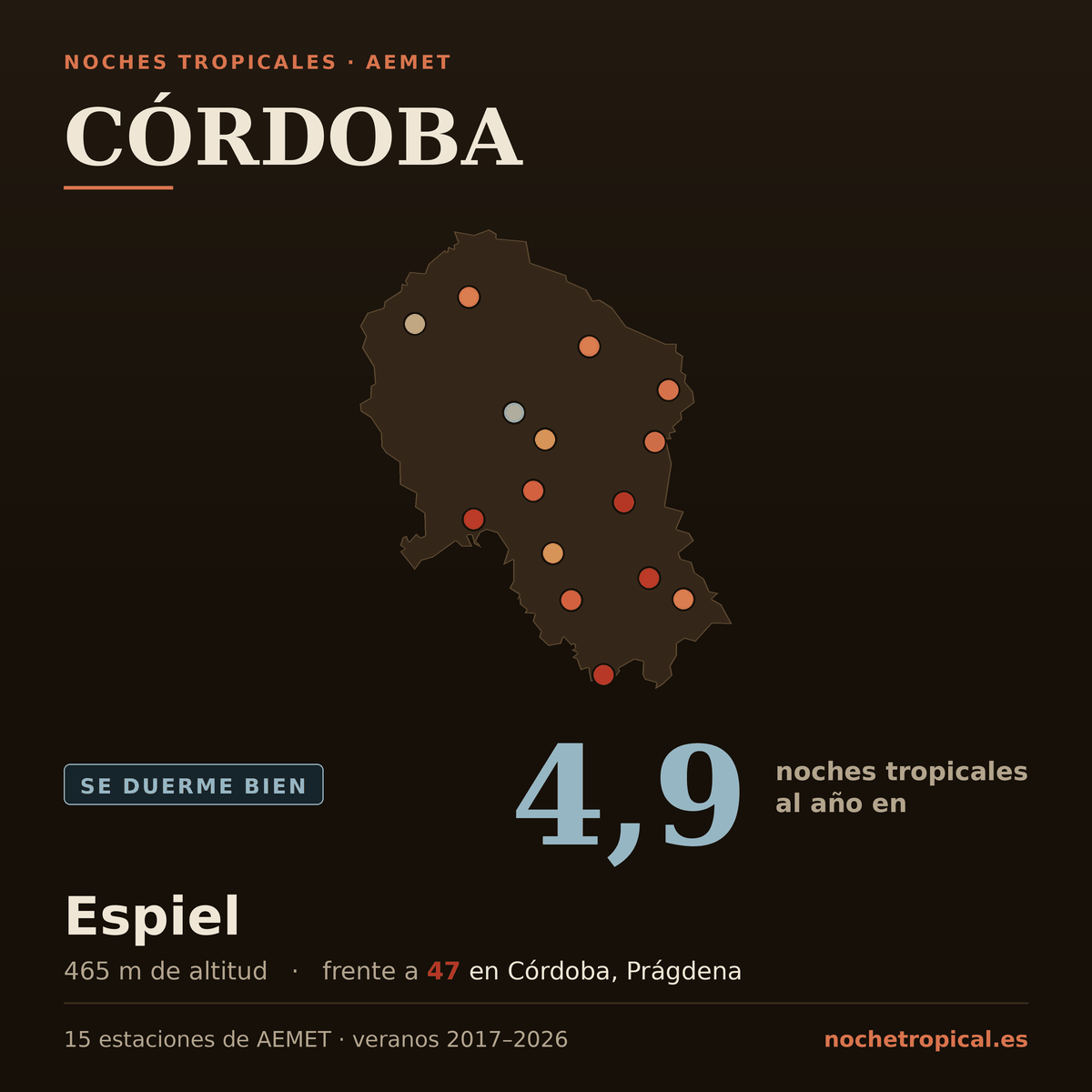 Mapa de Córdoba con sus 15 estaciones de AEMET, coloreadas por noches tropicales: 4,9 noches al año en Espiel (465 m) frente a 47 en Córdoba, Prágdena.