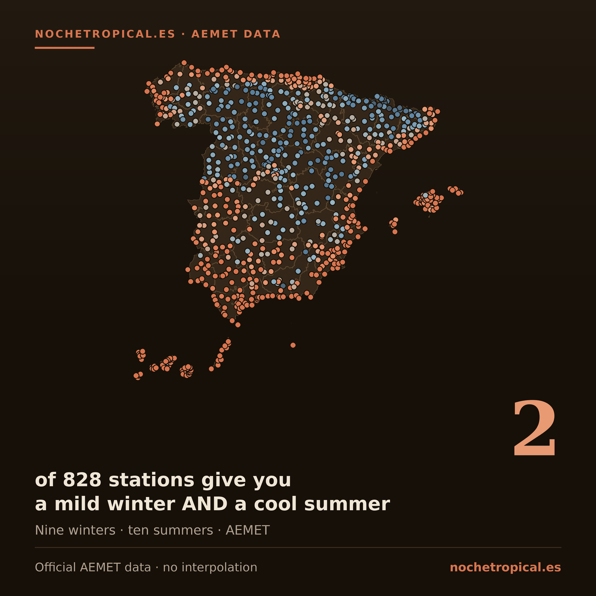 Map of Spain with 837 AEMET weather stations coloured by frost nights: only 2 of 828 give both a mild winter and a summer you can sleep through.