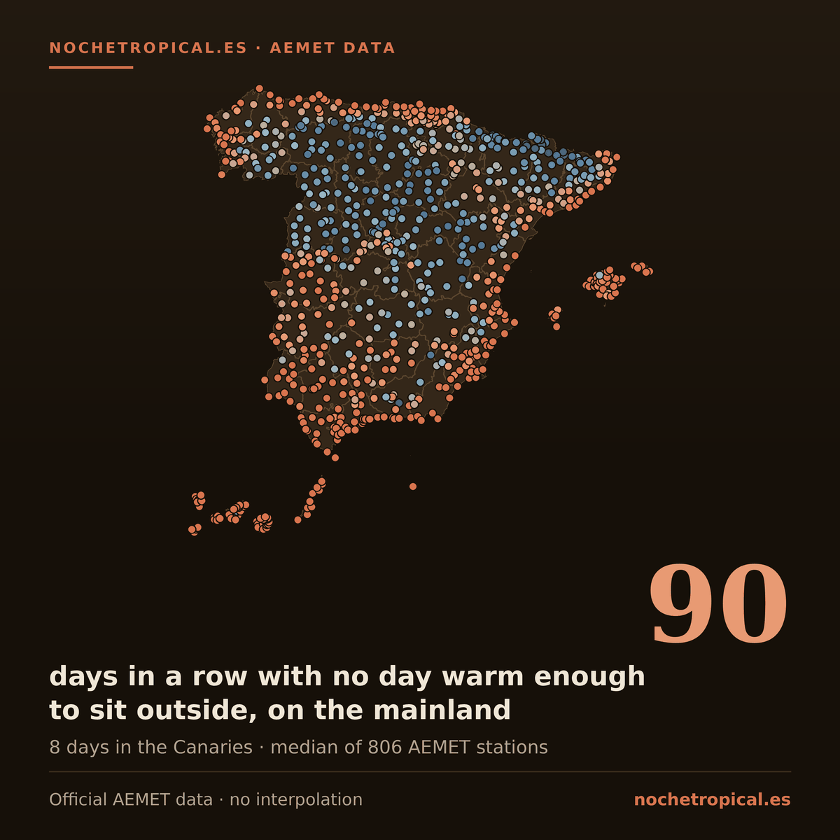 Map of Spain with 837 AEMET weather stations coloured by frost nights: the median mainland station goes 90 days in a row without one warm enough to sit outside, against 8 in the Canaries.