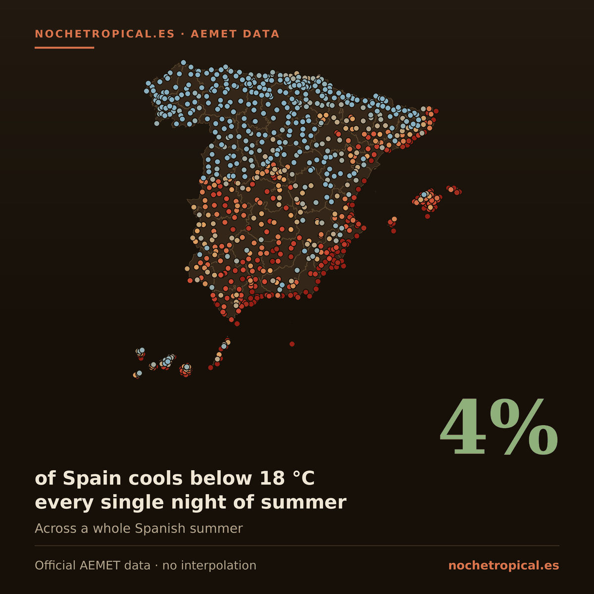 Map of Spain with 857 AEMET weather stations coloured by tropical nights: only about 4% of the country cools below 18 °C every night of summer.