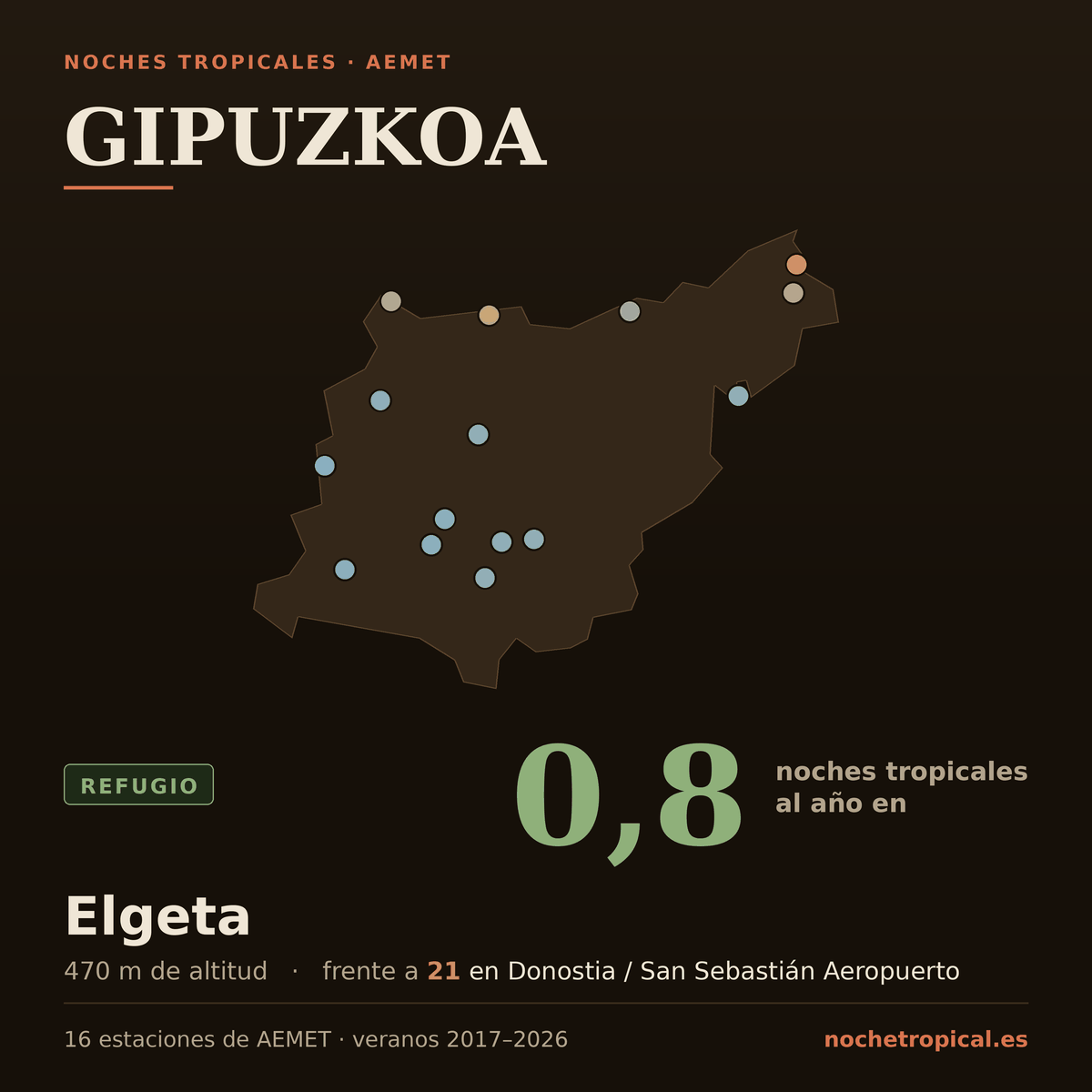 Mapa de Gipuzkoa con sus 16 estaciones de AEMET, coloreadas por noches tropicales: 0,8 noches al año en Elgeta (470 m) frente a 21 en Donostia / San Sebastián Aeropuerto.