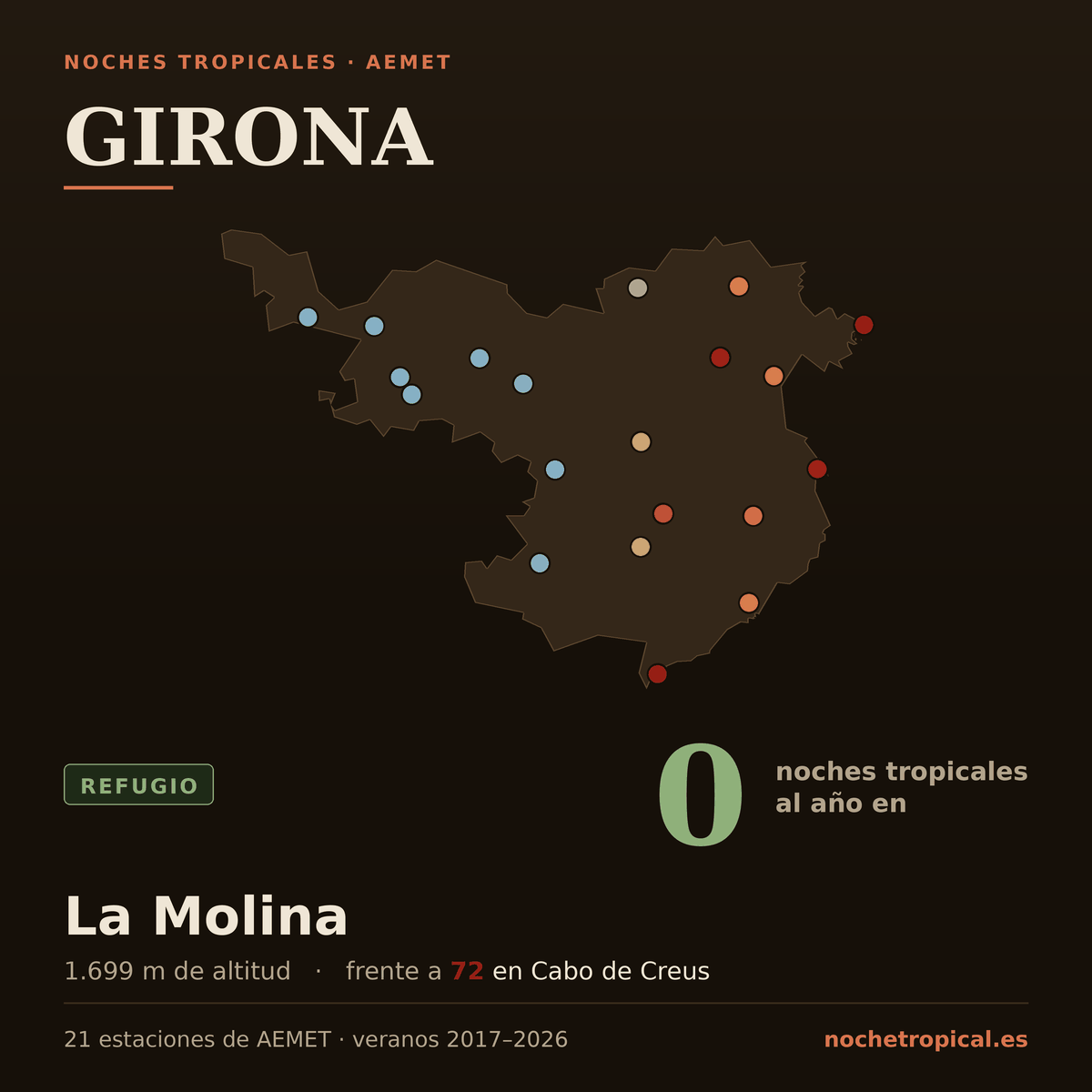 Mapa de Girona con sus 21 estaciones de AEMET, coloreadas por noches tropicales: 0 noches al año en La Molina (1.699 m) frente a 72 en Cabo de Creus.