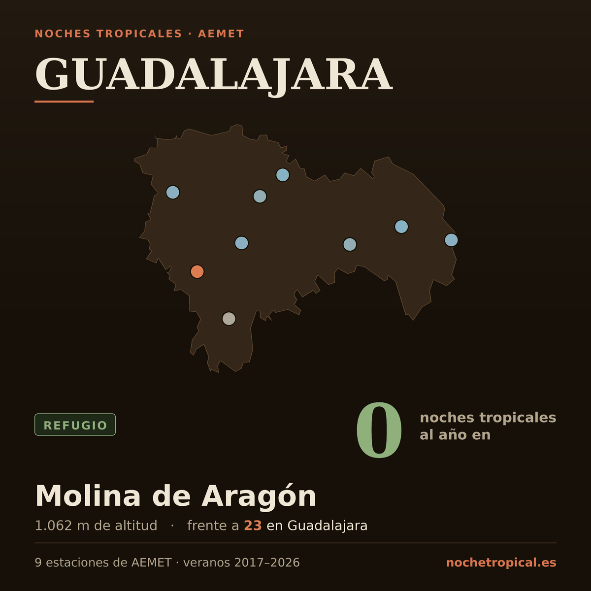 Mapa de Guadalajara con sus 9 estaciones de AEMET, coloreadas por noches tropicales: 0 noches al año en Molina de Aragón (1.062 m) frente a 23 en Guadalajara.