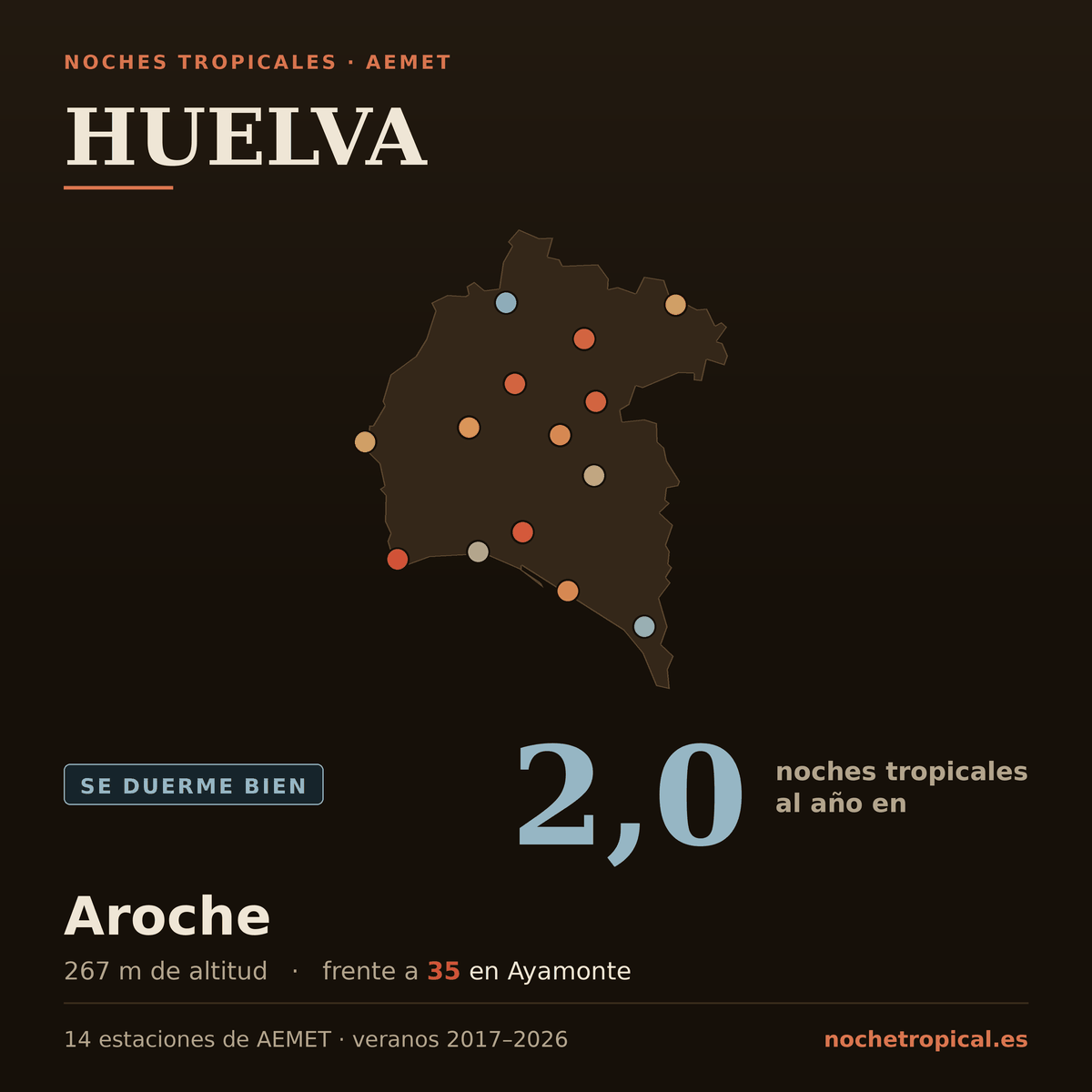 Mapa de Huelva con sus 14 estaciones de AEMET, coloreadas por noches tropicales: 2,0 noches al año en Aroche (267 m) frente a 35 en Ayamonte.