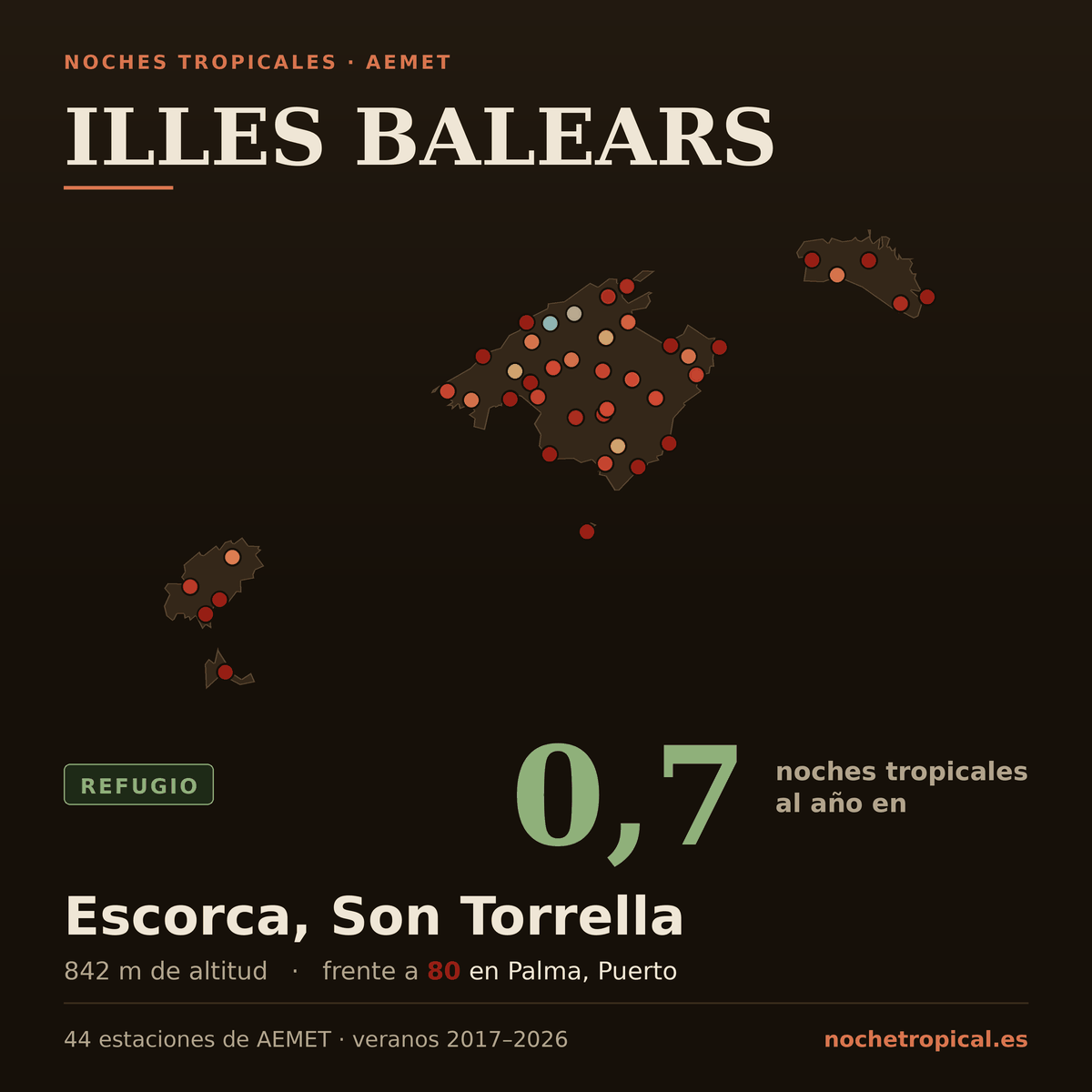 Mapa de Illes Balears con sus 44 estaciones de AEMET, coloreadas por noches tropicales: 0,7 noches al año en Escorca, Son Torrella (842 m) frente a 80 en Palma, Puerto.