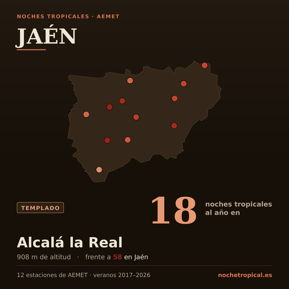 Mapa de Jaén con sus 12 estaciones de AEMET, coloreadas por noches tropicales: 18 noches al año en Alcalá la Real (908 m) frente a 58 en Jaén.