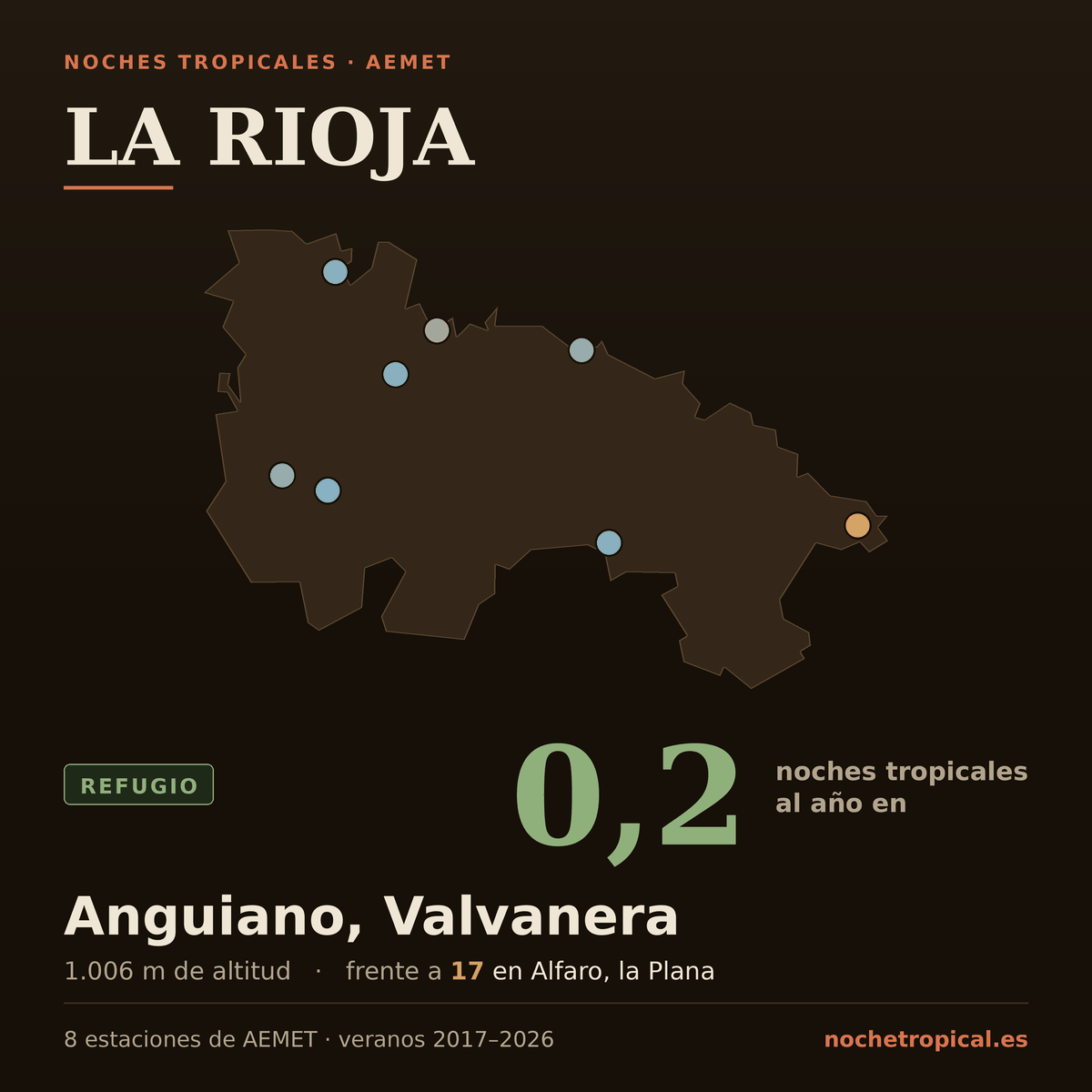 Mapa de La Rioja con sus 8 estaciones de AEMET, coloreadas por noches tropicales: 0,2 noches al año en Anguiano, Valvanera (1.006 m) frente a 17 en Alfaro, la Plana.