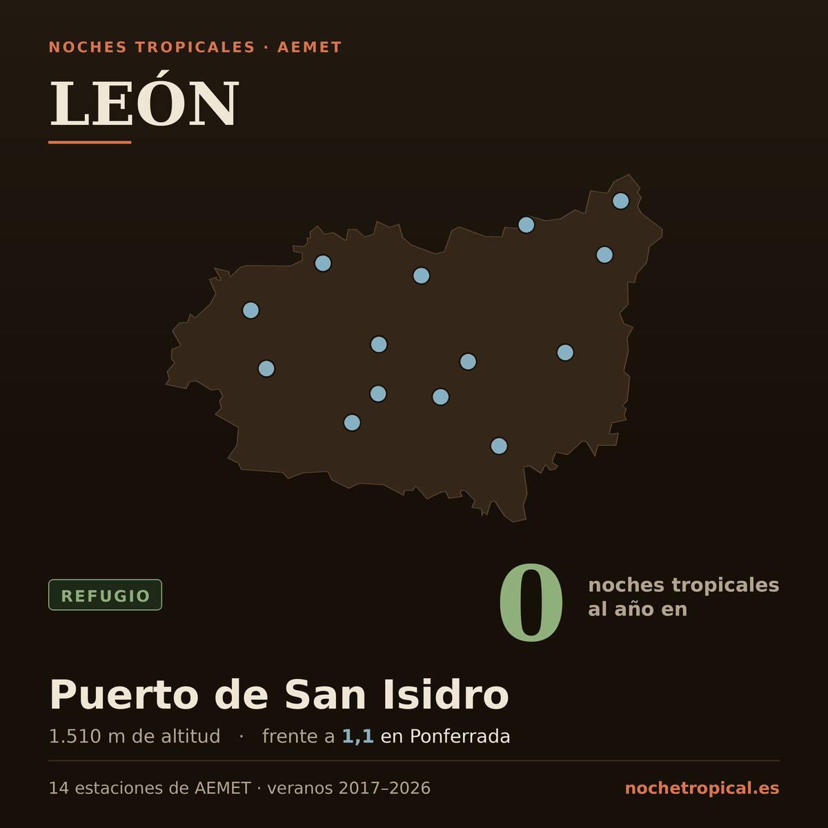 Mapa de León con sus 14 estaciones de AEMET, coloreadas por noches tropicales: 0 noches al año en Puerto de San Isidro (1.510 m) frente a 1,1 en Ponferrada.