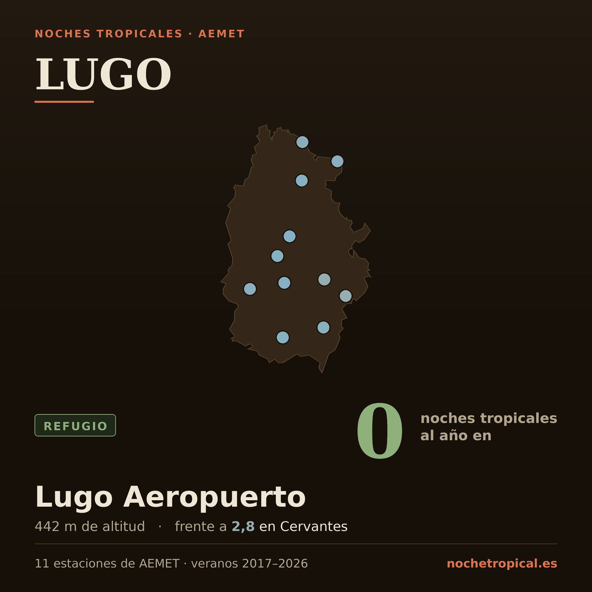 Mapa de Lugo con sus 11 estaciones de AEMET, coloreadas por noches tropicales: 0 noches al año en Lugo Aeropuerto (442 m) frente a 2,8 en Becerreá.