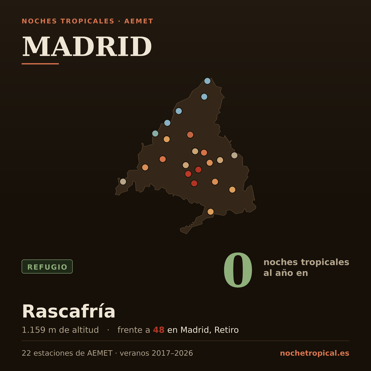 Mapa de Madrid con sus 22 estaciones de AEMET, coloreadas por noches tropicales: 0 noches al año en Rascafría (1.159 m) frente a 48 en Madrid, Retiro.