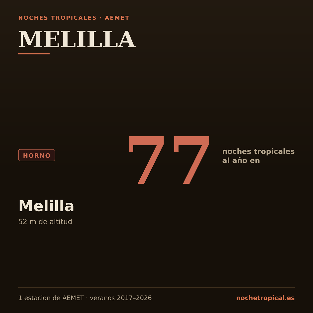 Melilla, según su única estación de AEMET: 77 noches al año en Melilla (52 m).