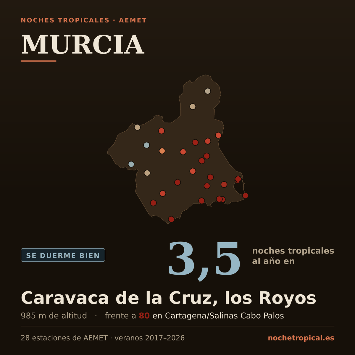 Mapa de Murcia con sus 28 estaciones de AEMET, coloreadas por noches tropicales: 3,5 noches al año en Caravaca de la Cruz, los Royos (985 m) frente a 80 en Cartagena/Salinas Cabo Palos.