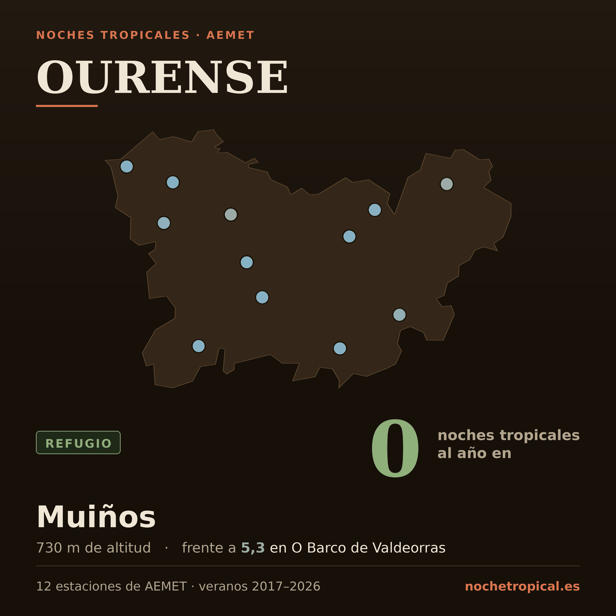 Mapa de Ourense con sus 12 estaciones de AEMET, coloreadas por noches tropicales: 0 noches al año en Muiños (730 m) frente a 5,3 en O Barco de Valdeorras.