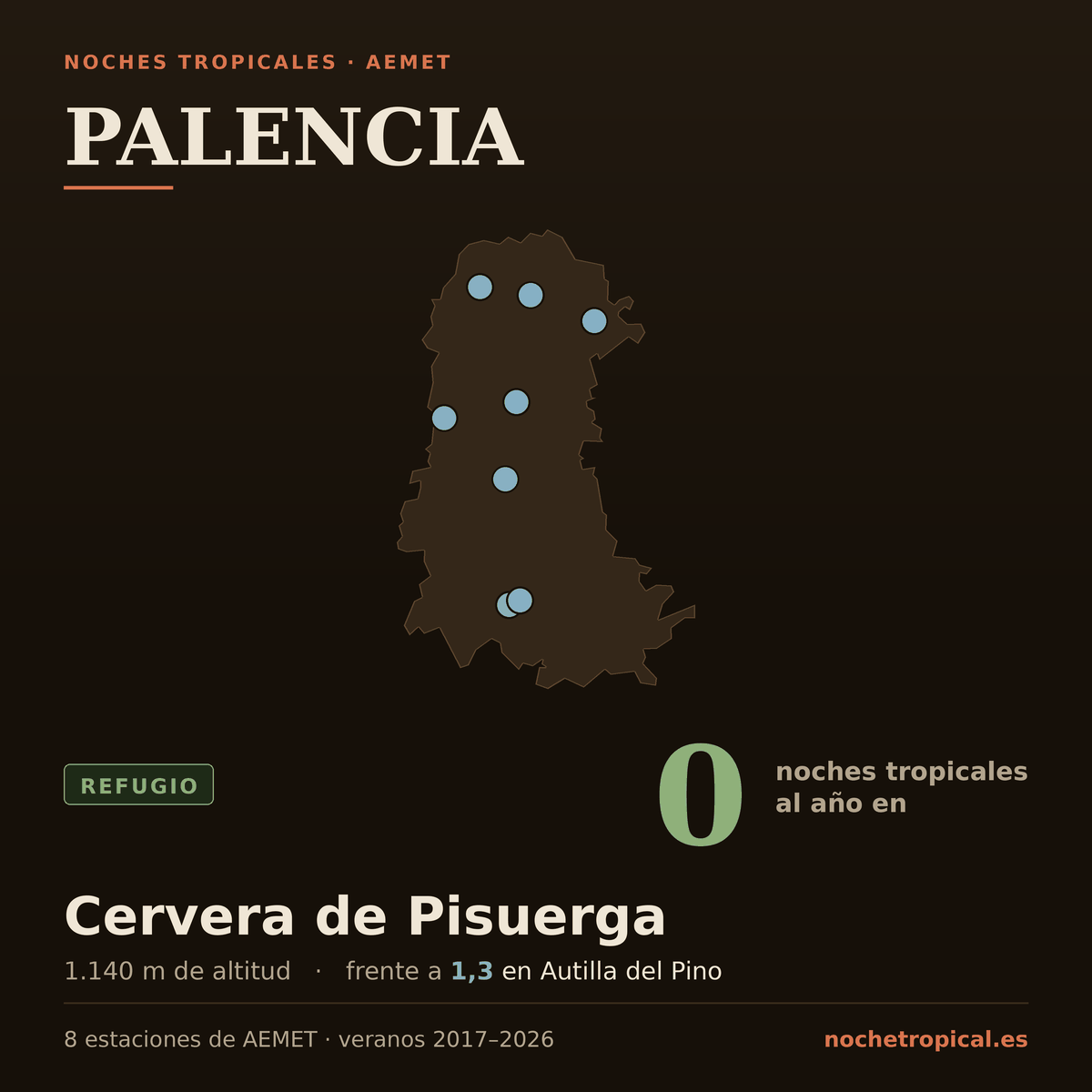 Mapa de Palencia con sus 8 estaciones de AEMET, coloreadas por noches tropicales: 0 noches al año en Cervera de Pisuerga (1.140 m) frente a 1,3 en Autilla del Pino.