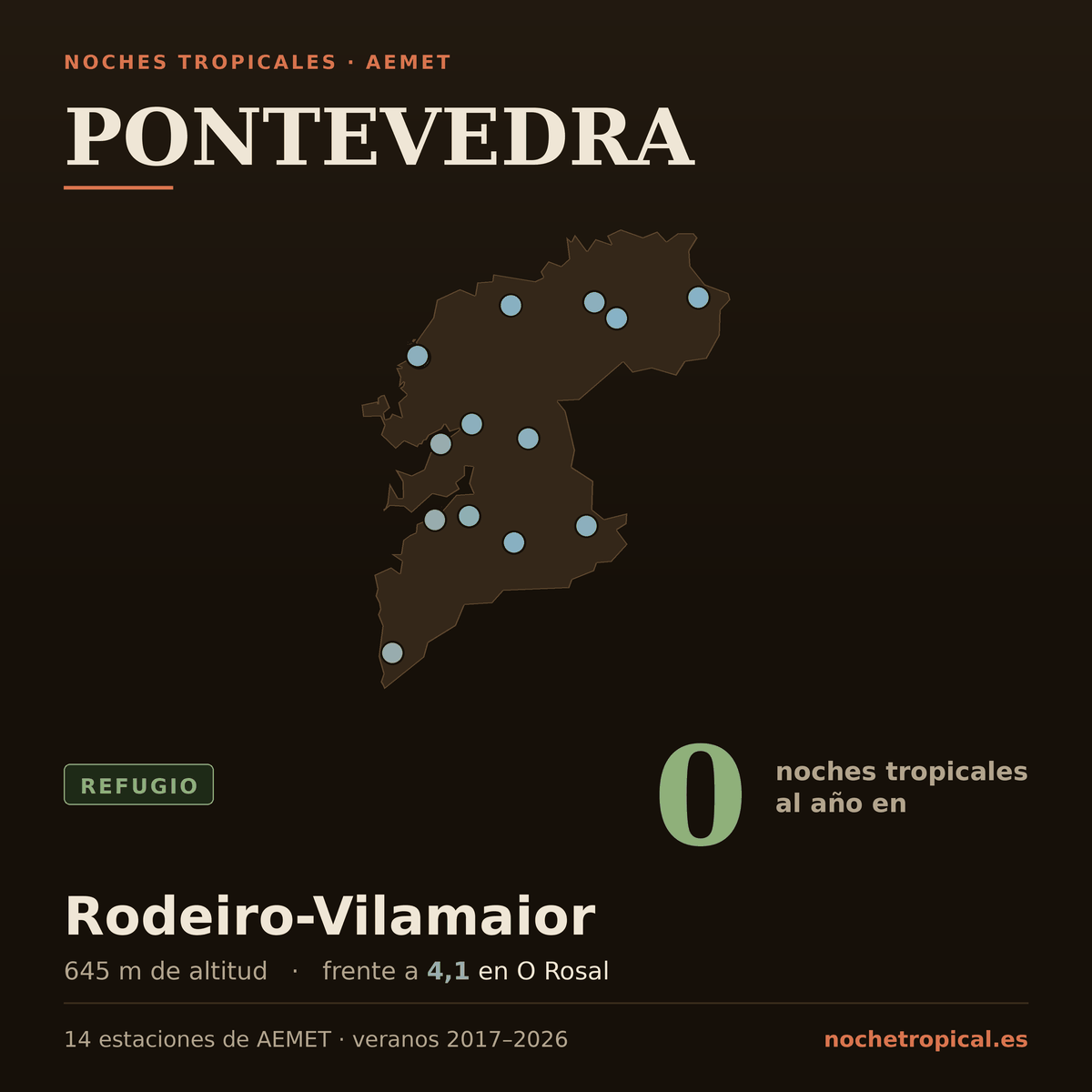Mapa de Pontevedra con sus 14 estaciones de AEMET, coloreadas por noches tropicales: 0 noches al año en Rodeiro-Vilamaior (645 m) frente a 4,1 en O Rosal.