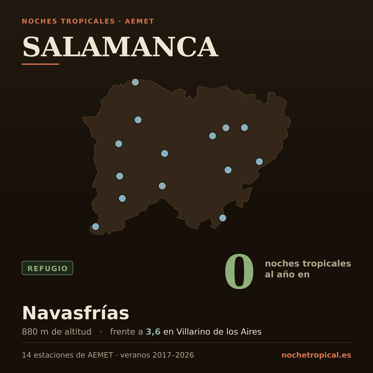 Mapa de Salamanca con sus 14 estaciones de AEMET, coloreadas por noches tropicales: 0 noches al año en Navasfrías (880 m) frente a 3,6 en Villarino de los Aires.