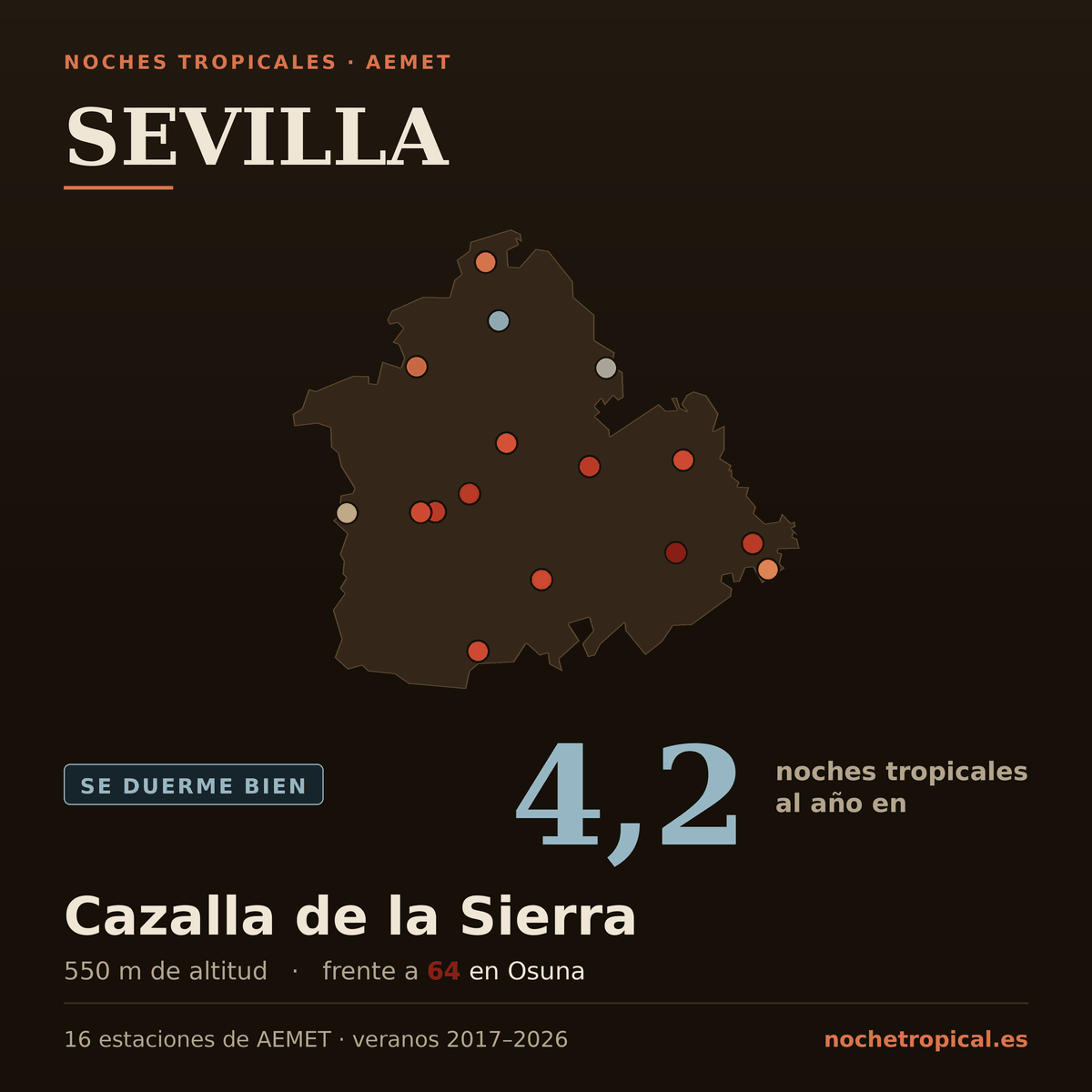 Mapa de Sevilla con sus 16 estaciones de AEMET, coloreadas por noches tropicales: 4,2 noches al año en Cazalla de la Sierra (550 m) frente a 64 en Osuna.