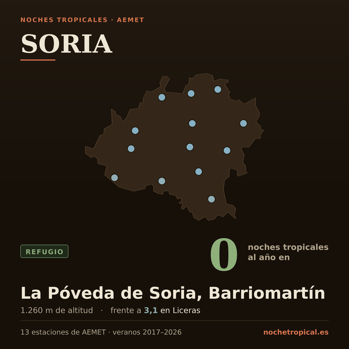 Mapa de Soria con sus 13 estaciones de AEMET, coloreadas por noches tropicales: 0 noches al año en La Póveda de Soria, Barriomartín (1.260 m) frente a 3,1 en Liceras.