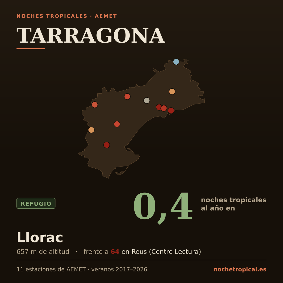 Mapa de Tarragona con sus 11 estaciones de AEMET, coloreadas por noches tropicales: 0,4 noches al año en Llorac (657 m) frente a 64 en Reus (Centre Lectura).