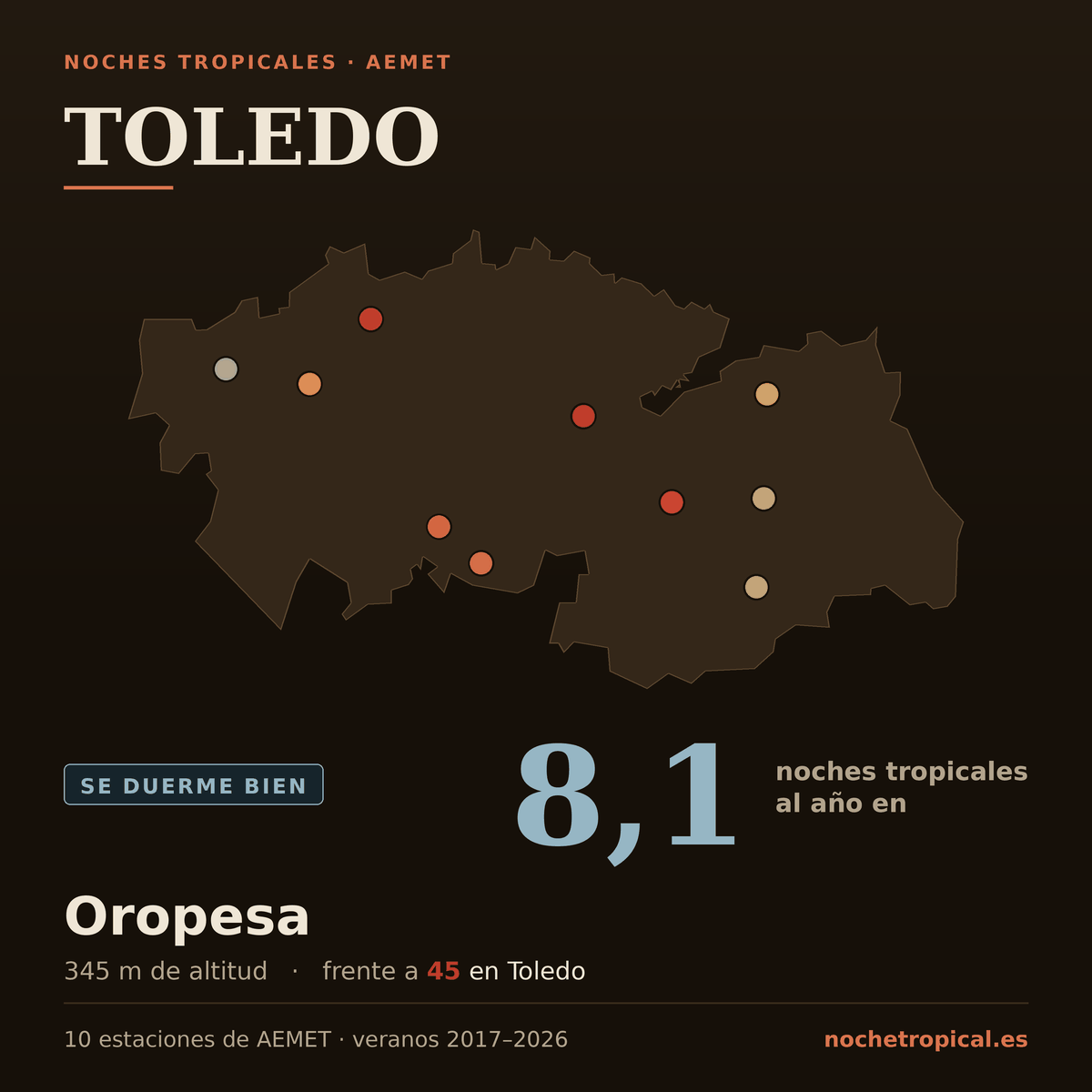 Mapa de Toledo con sus 10 estaciones de AEMET, coloreadas por noches tropicales: 8,1 noches al año en Oropesa (345 m) frente a 45 en Toledo.