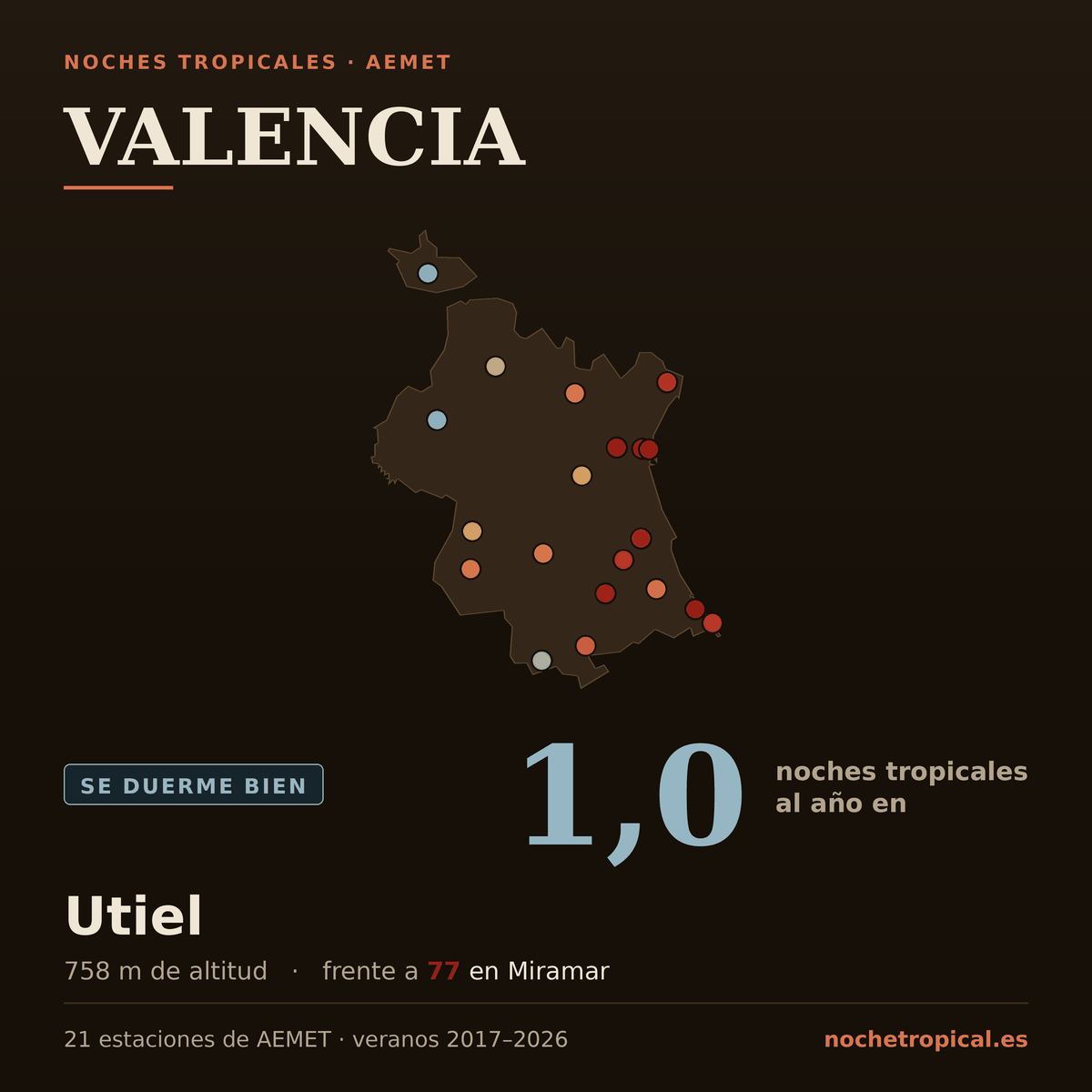 Mapa de Valencia con sus 21 estaciones de AEMET, coloreadas por noches tropicales: 1,0 noches al año en Utiel (758 m) frente a 77 en Miramar.