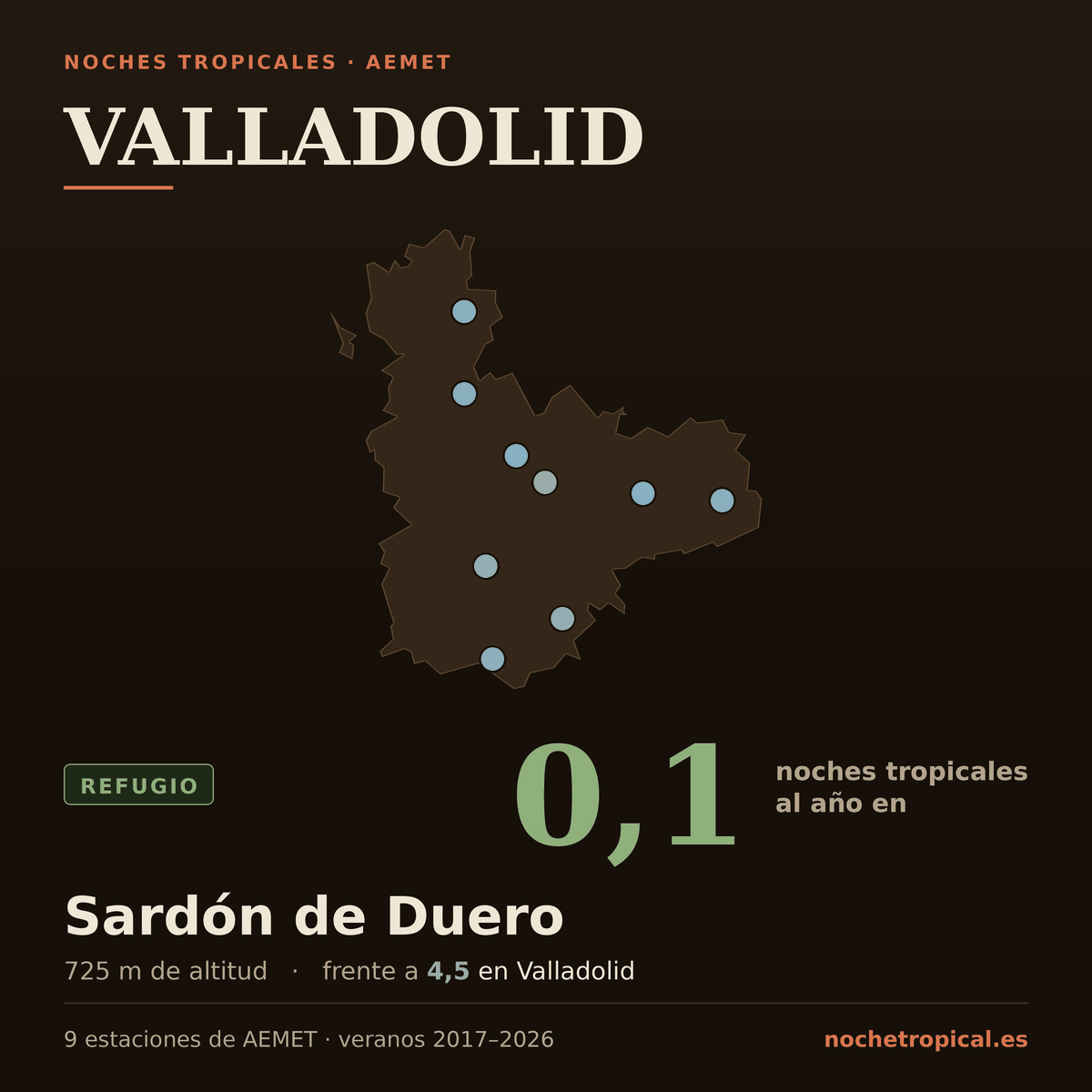Mapa de Valladolid con sus 9 estaciones de AEMET, coloreadas por noches tropicales: 0,1 noches al año en Sardón de Duero (725 m) frente a 4,5 en Valladolid.