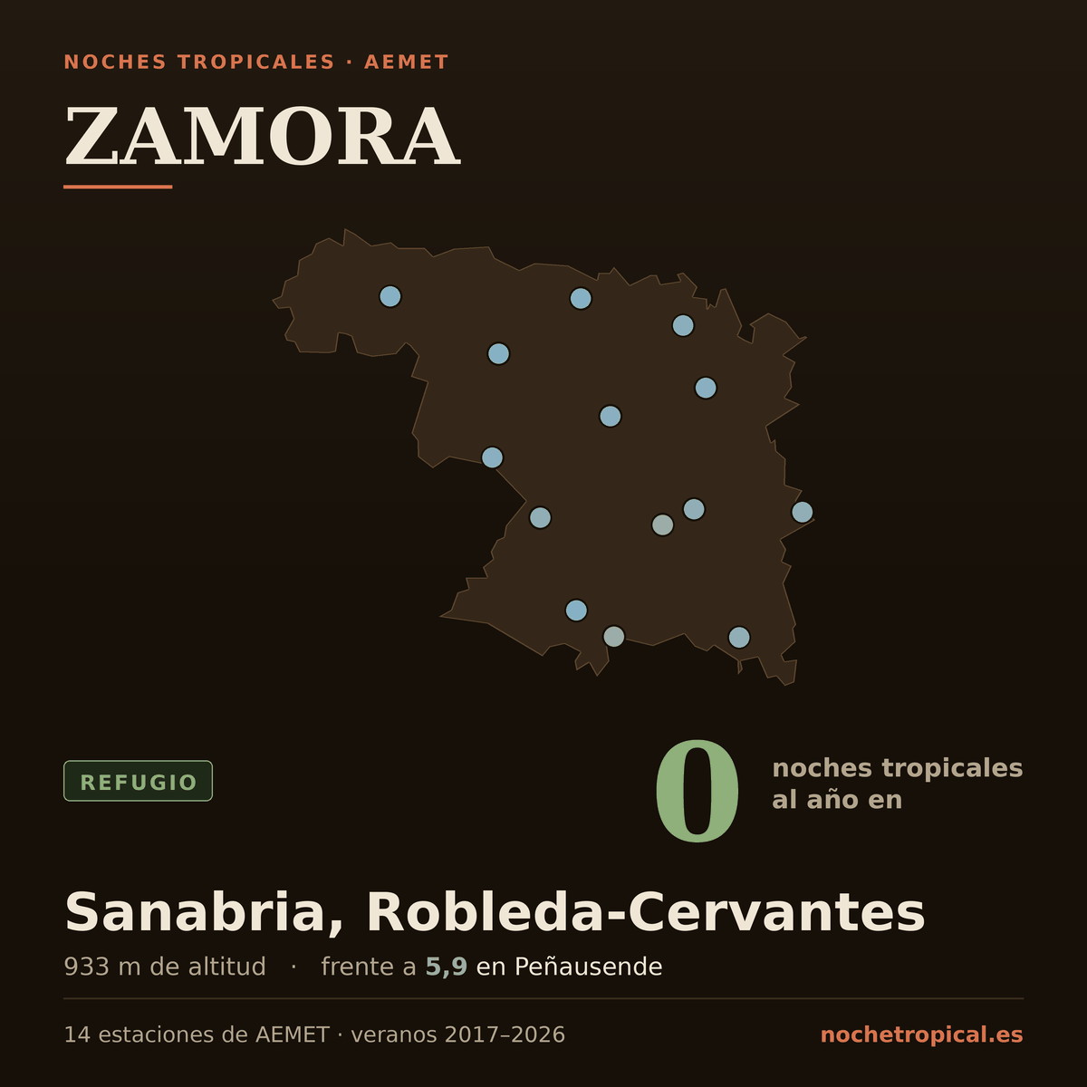 Mapa de Zamora con sus 14 estaciones de AEMET, coloreadas por noches tropicales: 0 noches al año en Sanabria, Robleda-Cervantes (933 m) frente a 5,9 en Peñausende.