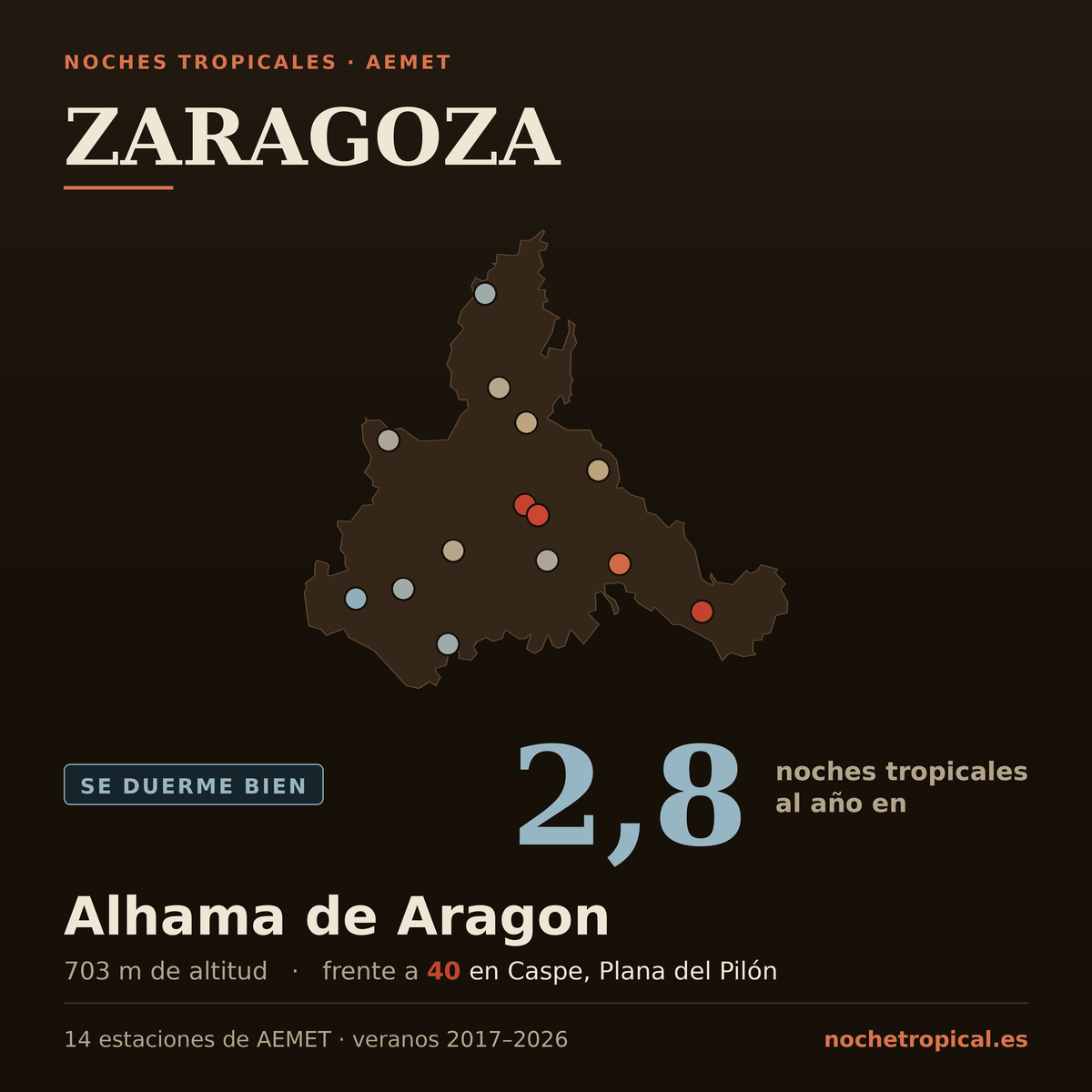 Mapa de Zaragoza con sus 14 estaciones de AEMET, coloreadas por noches tropicales: 2,8 noches al año en Alhama de Aragon (703 m) frente a 40 en Caspe, Plana del Pilón.